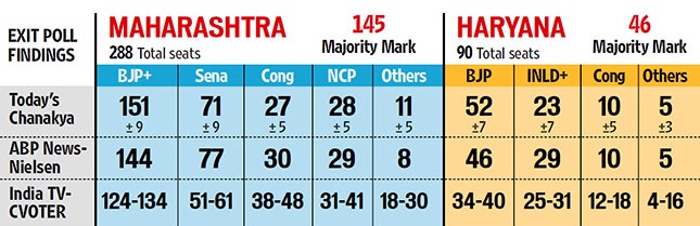 Maharastra exit polls 2014