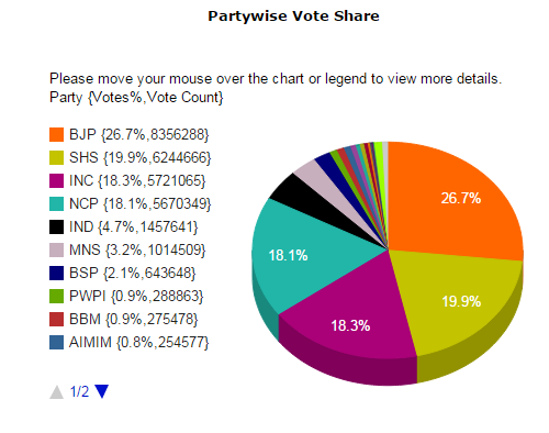 NDTV Live: Maharashtra Assembly Election Results 2014