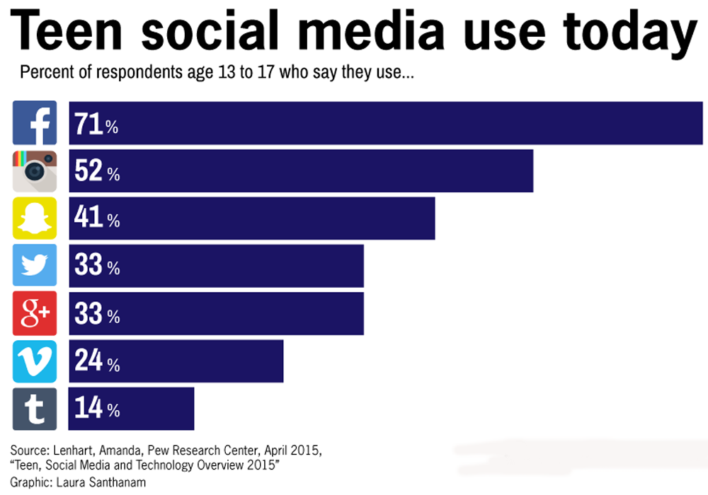 Pew study says Facebook, Instagram and Snapchat most popular among social sites with teens
